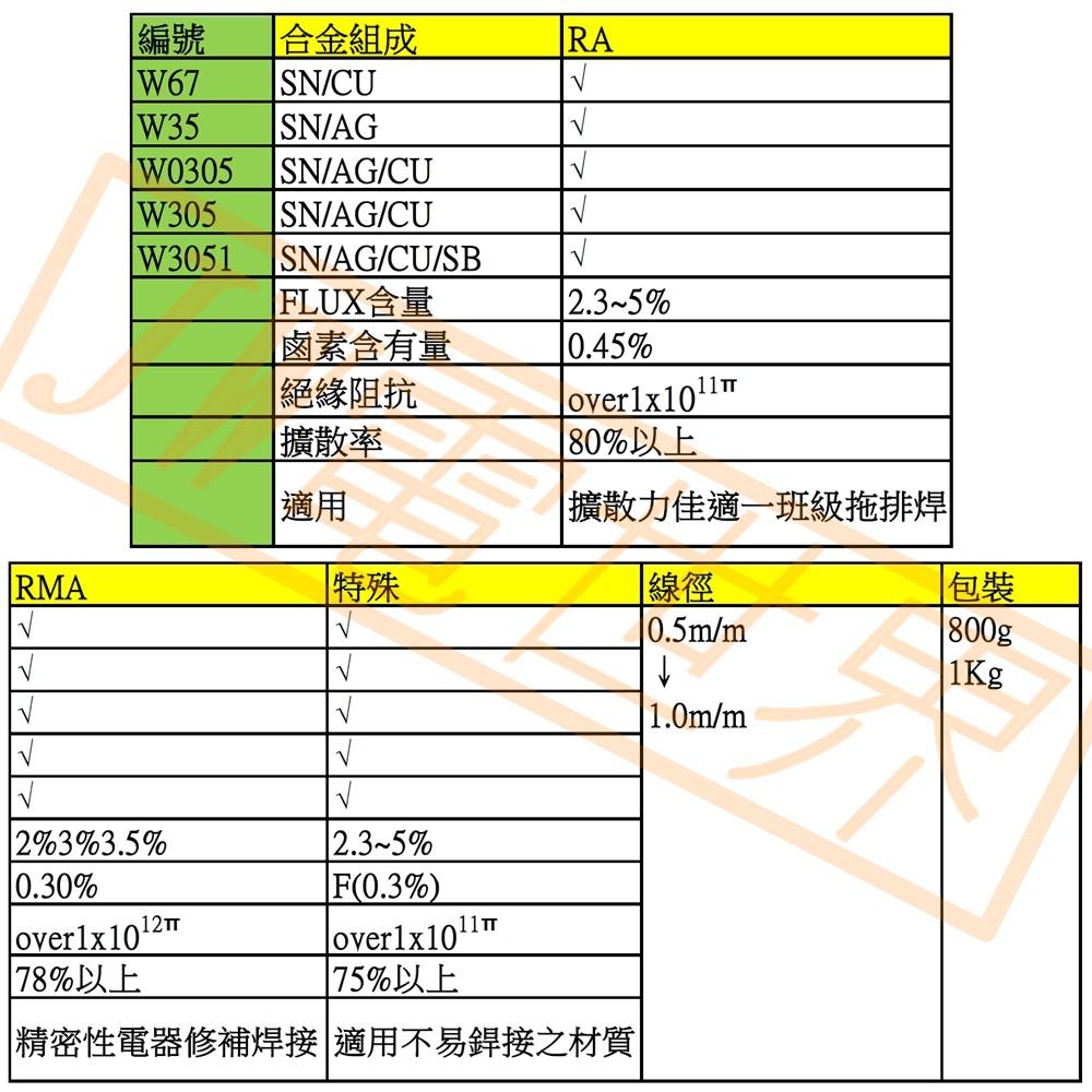 ⚡電世界⚡ 0.8mm 無鉛 1kg 台灣固品錫絲 錫線 銲錫 焊錫 樹脂心 [085710]-細節圖2