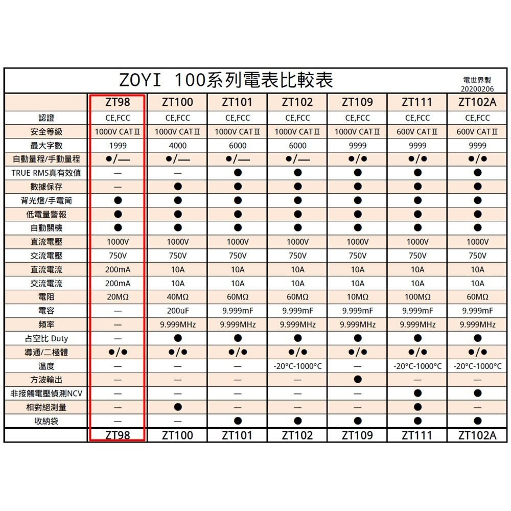 ◀電世界▶ZT98 基本款 數位電表 萬用表 ZOYI 台灣代理 [900-1]-細節圖2