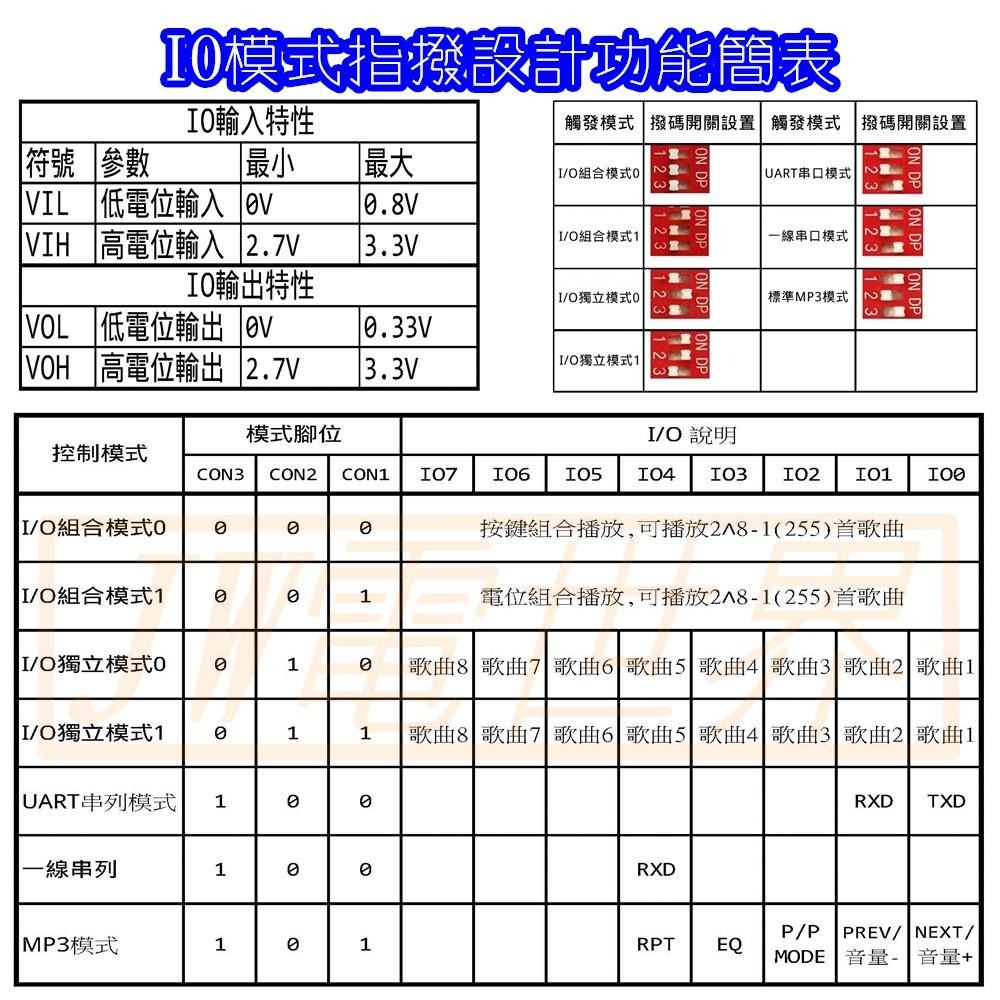 ◀️電世界▶️ 語音播放模組 工業級內建8M可推20W喇叭音量可調 3種控制7種模式 HV8F (233-31)-細節圖6