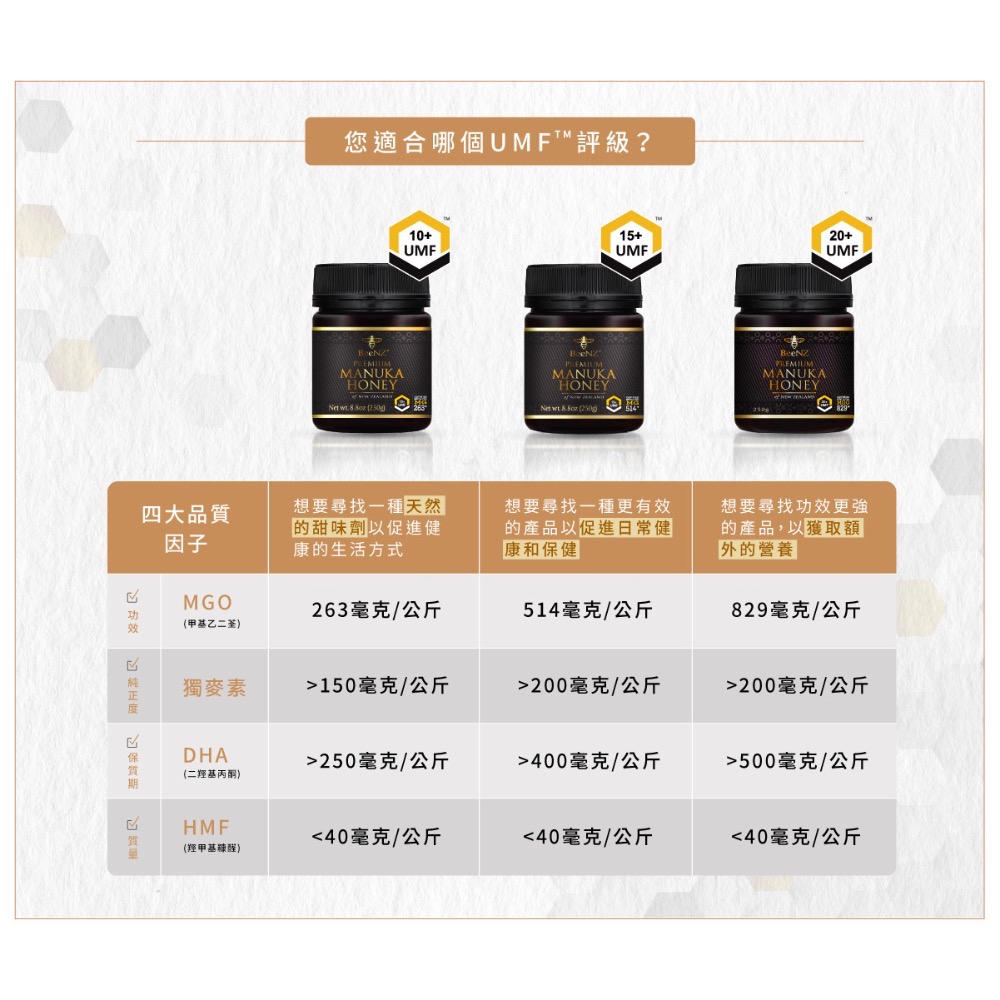 【BeeNZ】麥盧卡蜂蜜Manuka Honey UMF20+ 250G-細節圖2