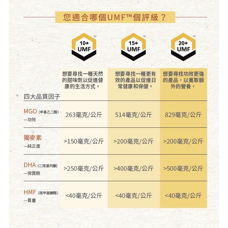 【BeeNZ】麥盧卡蜂蜜Manuka Honey UMF10+ 250G-細節圖2