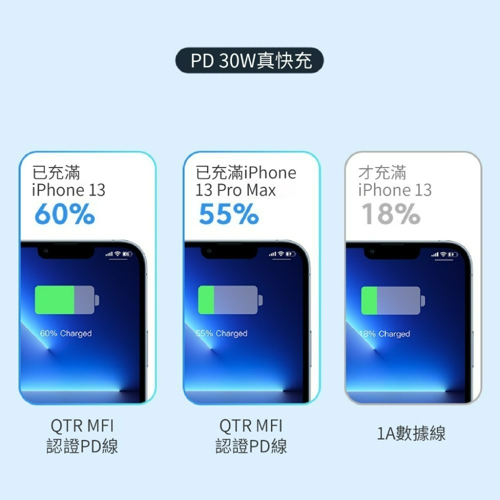 👍烏拉拉嚴選👍🔋快充線🔋MFI認證 PD協議 PD快充 USB-C 、Type-C、Lightning-細節圖2