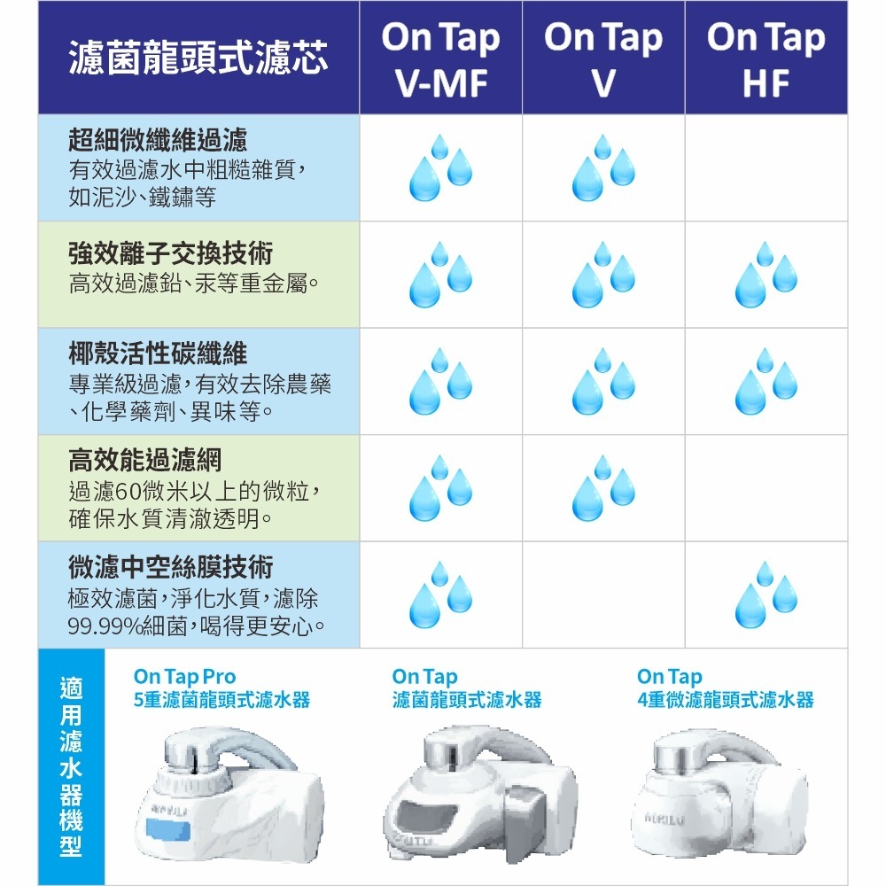 【樂自購】德國原裝 BRITA On Tap HF  V-MF 濾菌龍頭式濾水專用替換濾芯-細節圖2