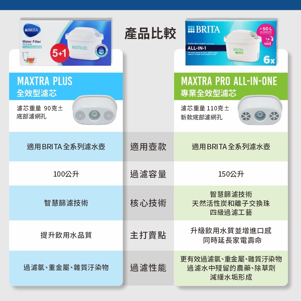 【樂自購】免運 德國 BRITA 原廠正品  MAXTRA Pro All-in-1 濾芯 可取代plus  隨貨附發票-細節圖2