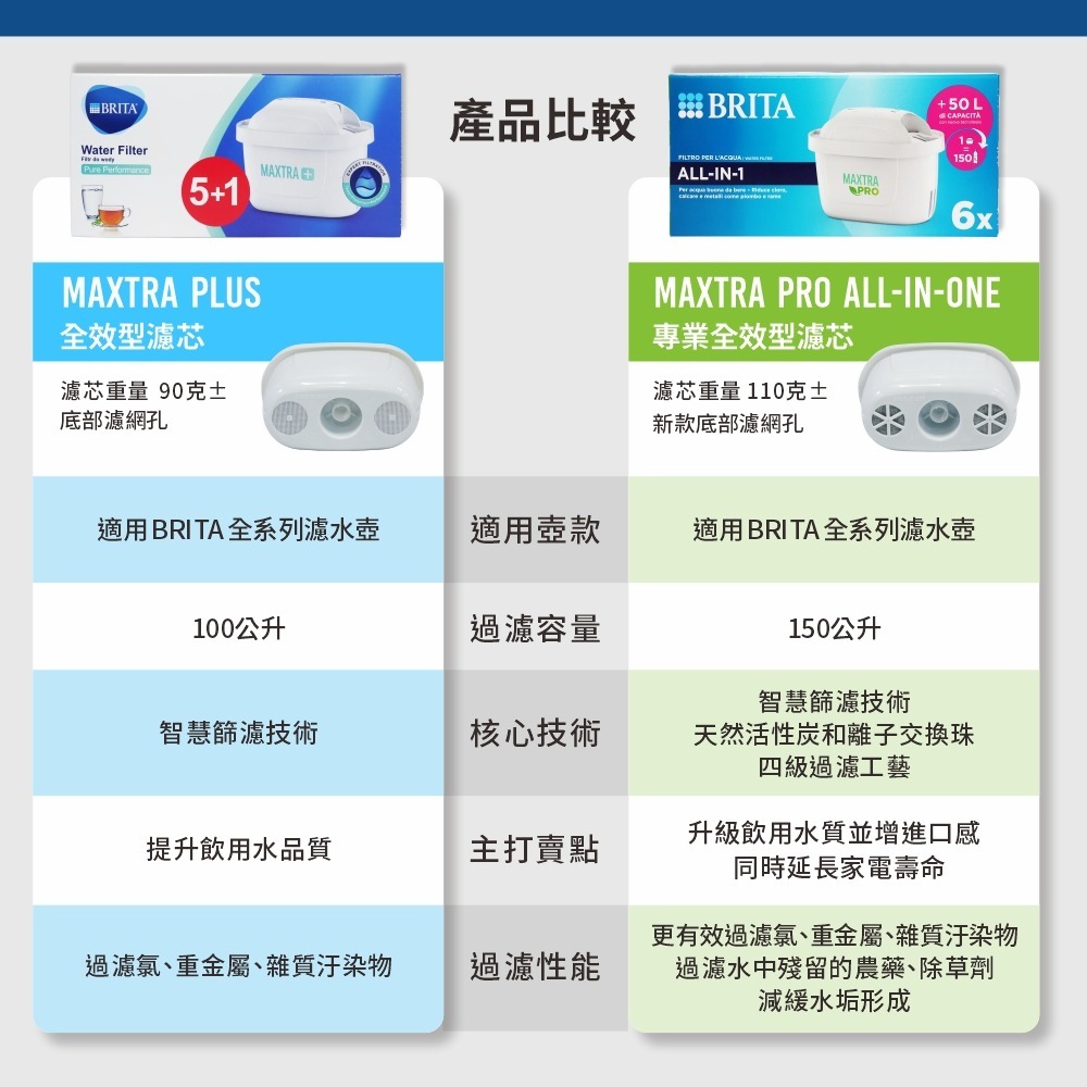 【樂自購】免運 德國 BRITA 原廠正品  MAXTRA Pro All-in-1 濾芯 可取代plus  隨貨附發票-細節圖3