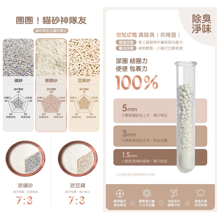 LieBaoの舖🐱強力推薦主打最好用的貓砂🔥Poofect團團低敏抑菌湯圓砂2.5kg🔥結團吸水貓砂🔥最好用貓砂-細節圖4