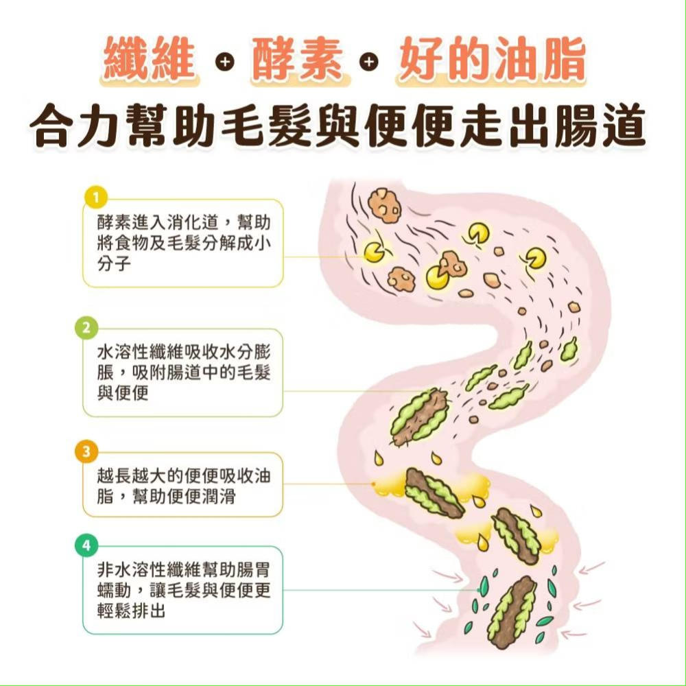 LieBaoの舖🐱犬貓保健品🐶汪喵星球 寵物天然排毛粉50g🥇寵物化毛膏🎉保健品🎉幫助腸胃蠕動🎉天然植物纖維-細節圖7