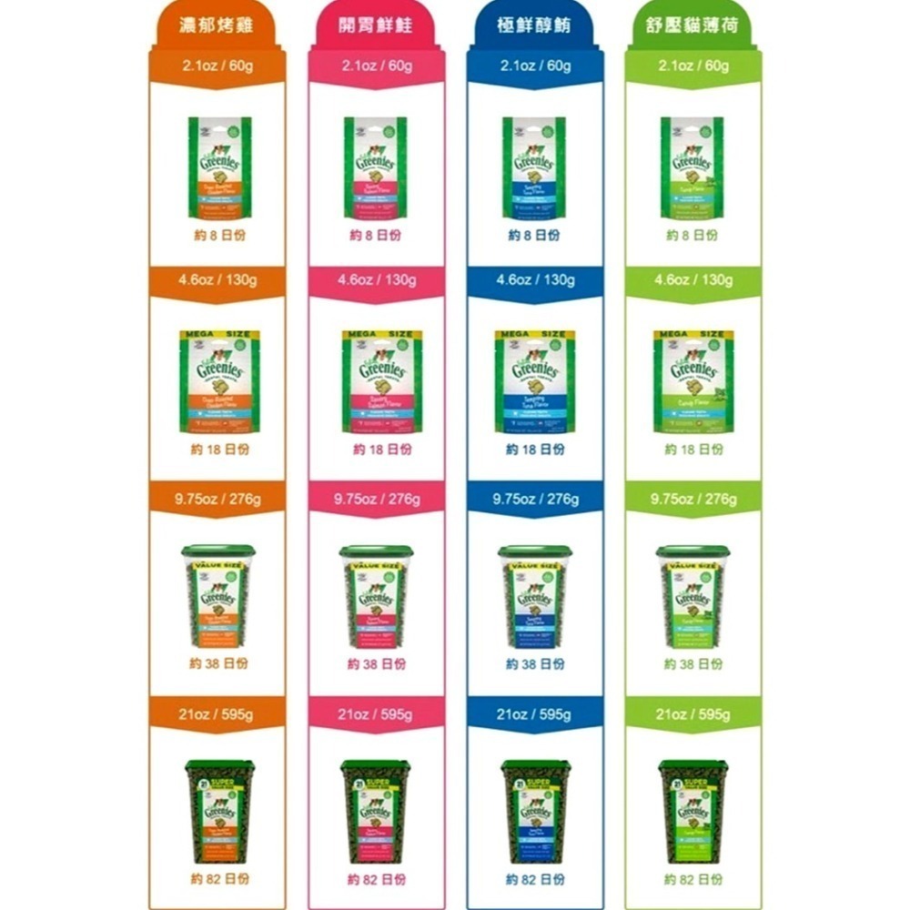 LieBaoの舖🐱貓咪餅乾🐱美國Greenies 健綠 貓咪潔牙餅乾 貓咪餅乾潔齒餅乾 60g/130g/277g-細節圖3