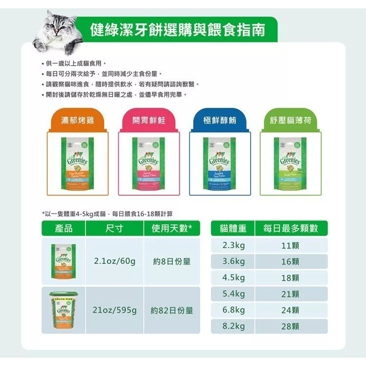 LieBaoの舖🐱貓咪餅乾🐱美國Greenies 健綠 貓咪潔牙餅乾 貓咪餅乾潔齒餅乾 60g/130g/277g-細節圖6