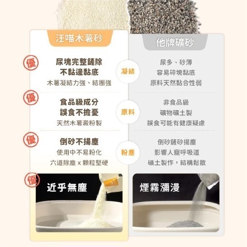 LieBaoの舖🐱強力推薦🐱汪貓星球💖瞬凝木薯砂🌼益生菌消臭瞬凝木薯貓砂2.4kg🌼消臭瞬凝木薯砂🌼消臭瞬凝-細節圖8