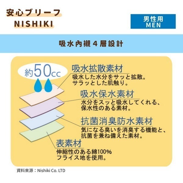 日本NISHIKI安心男性防漏內褲 (50 c.c.)-細節圖5