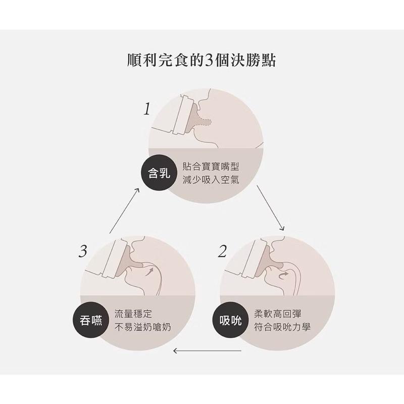 《現貨》小獅王辛巴Simba 母乳記憶 超柔 防脹氣 寬口 圓孔 十字 奶嘴(4入1入/盒)S號 M號 L號拆售-細節圖3