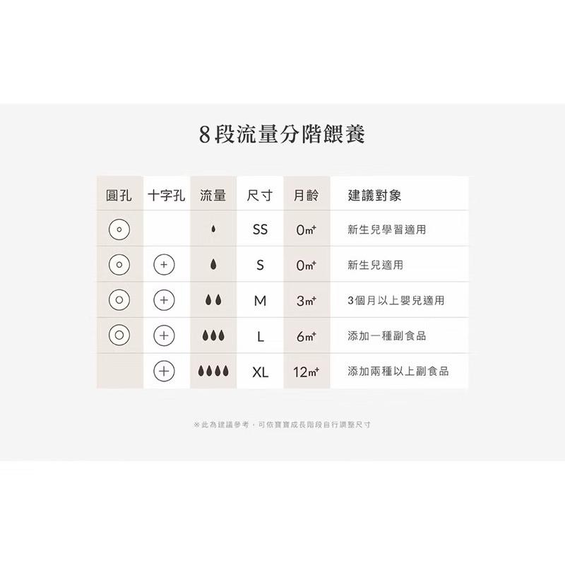 《現貨》小獅王辛巴Simba 母乳記憶 超柔 防脹氣 寬口 圓孔 十字 奶嘴(4入1入/盒)S號 M號 L號拆售-細節圖6