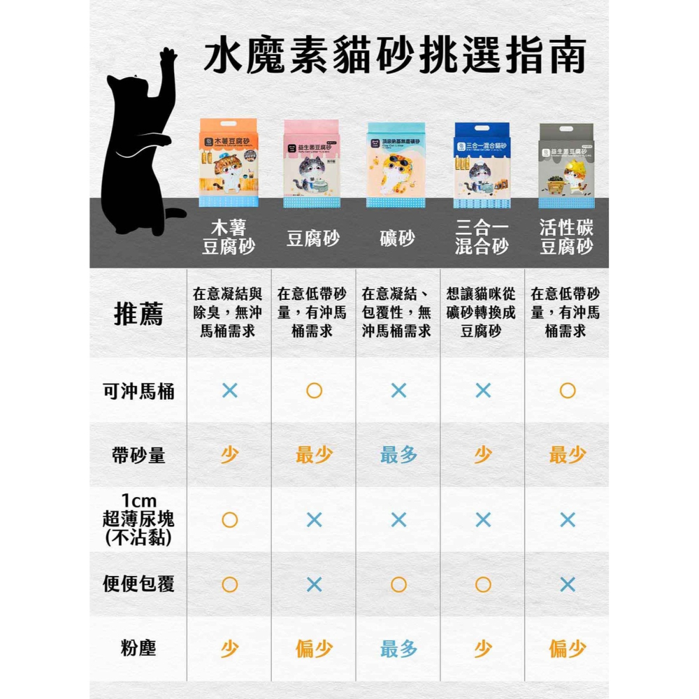 水魔素貓砂｜益生菌豆腐砂 1.5mm｜木薯砂｜3合1混合砂｜活性碳益生菌豆腐砂 2.0mm-細節圖5