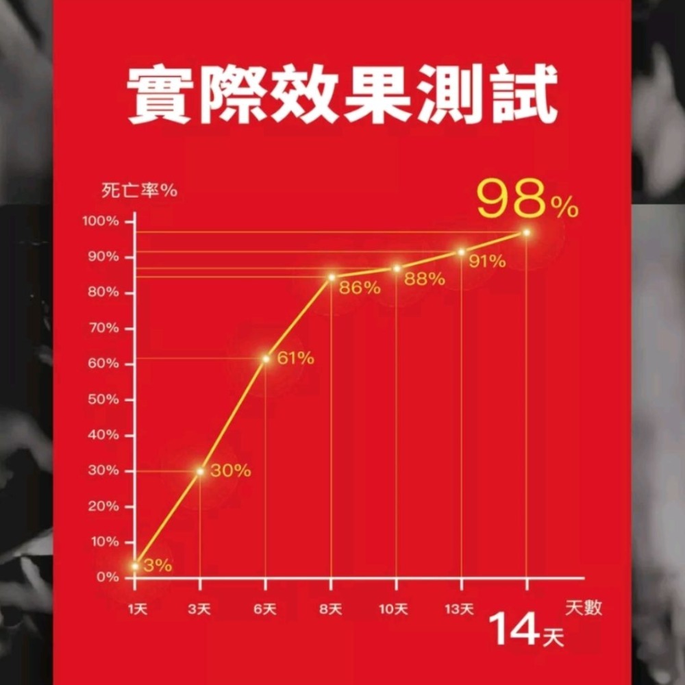 174T螞蟻藥 贈送「專利軟管擠壓器」及20入安全餌劑盒-細節圖3