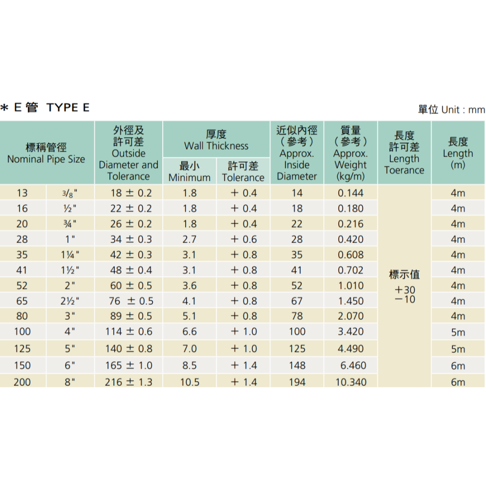 🅷🅺 南亞 PVC管 塑膠管 4分 6分 1吋 電管 薄管 E管 水管 厚管 O管 硬管 - 🅷🅺 🅳🅸🆈水電材料館
