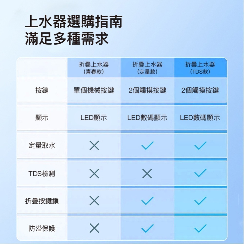 小浪折疊上水器 折疊收納 直飲衛生 上水器 桶裝水可使用 折疊上水器 自動上水器 無線電動抽水器-細節圖7