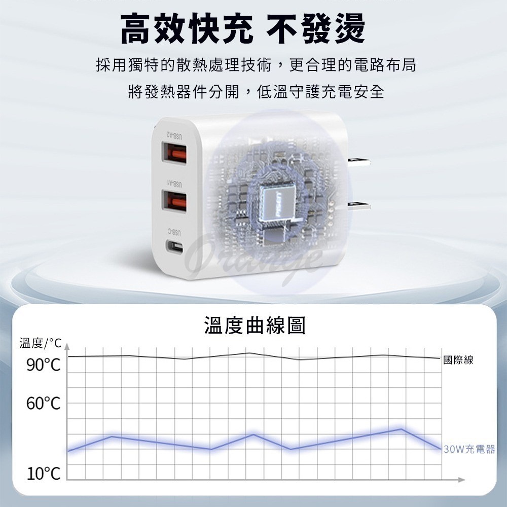 氮化鎵三口充電器30W 豆腐頭 充電頭 3孔 USB充電頭 Type-C USBA 30W 快充-細節圖5