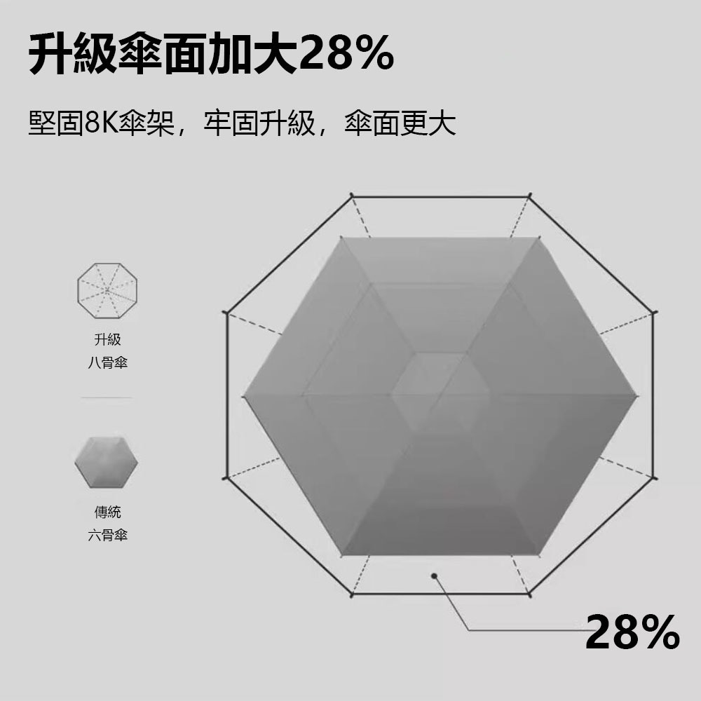 迷你五折膠囊傘 八骨傘 口袋雨傘 雨傘 晴雨傘 黑膠傘 傘面加大牢固升級-細節圖9