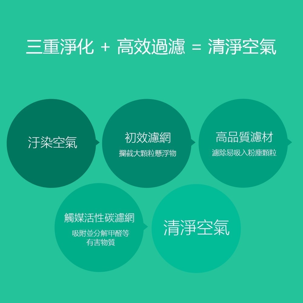 】小米空氣淨化器濾芯 除甲醛 抗菌強效 適用1代/2代/3代/2S/Pro HEPA濾芯 買就送靜電初效過濾棉兩片-細節圖7