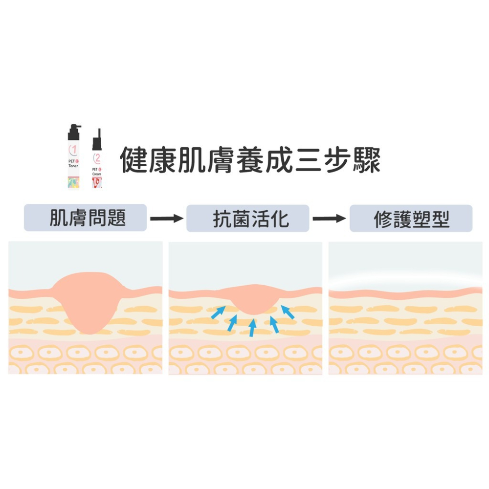 【Goodmo 歸毛家族】博士權威 SSC抗菌護膚露60ml-細節圖6