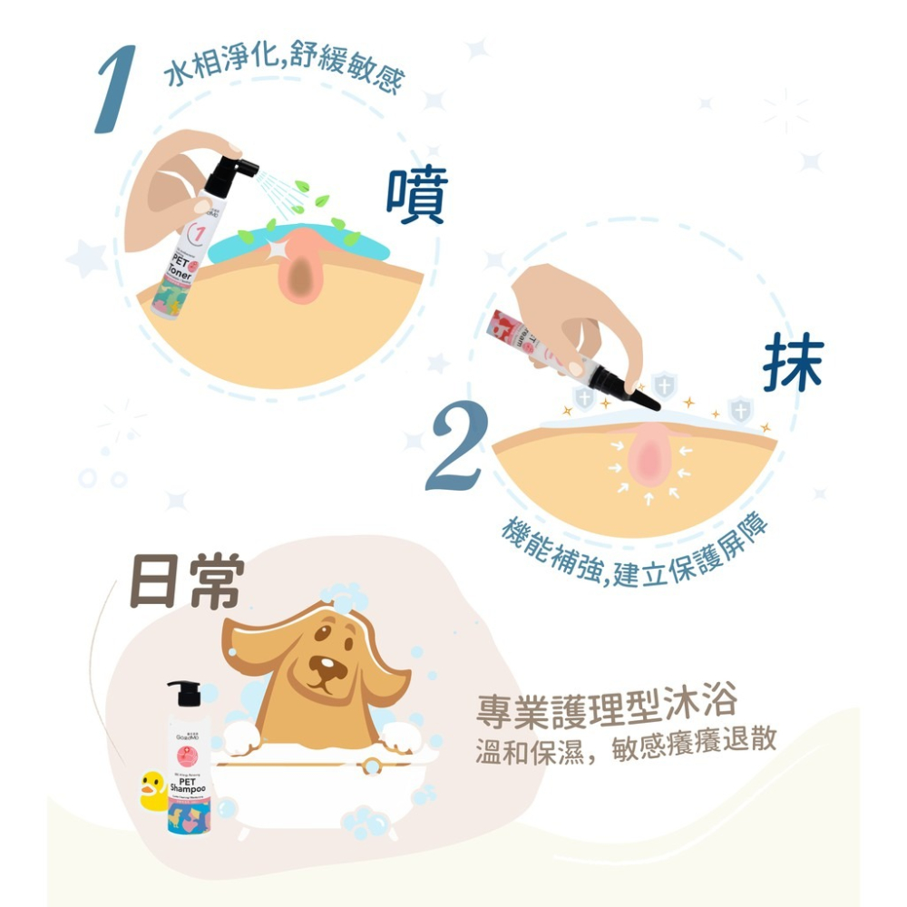 【GoodMo歸毛家族】護膚噴液*4&精萃營養霜*4+500ml舒敏洗毛乳*1 免運-細節圖4