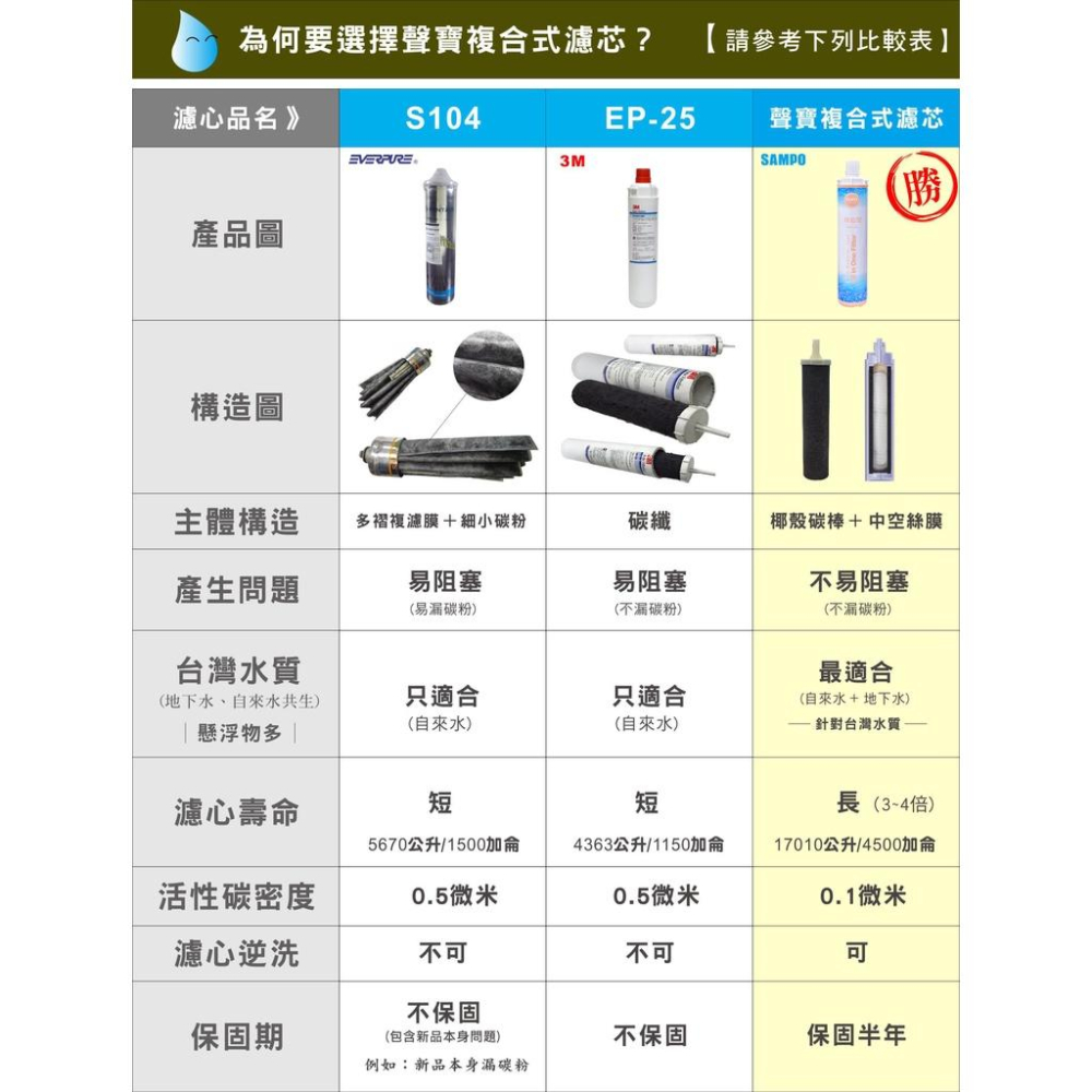 【水易購淨水】聲寶《SAMPO》(生飲級)抑菌型複合式濾心~有保固-細節圖4