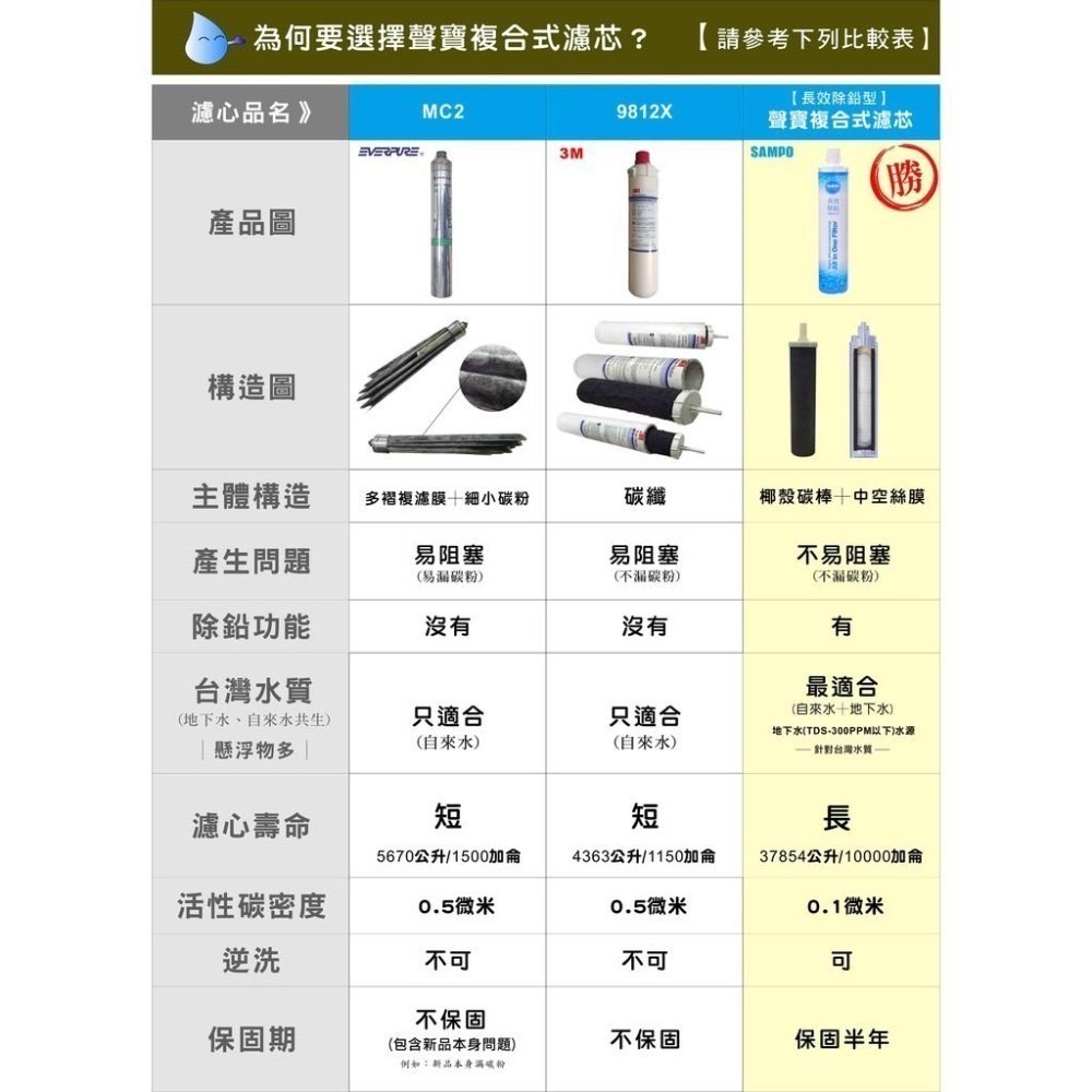 聲寶《SAMPO》(生飲級) 長效除鉛型複合式濾心~水易購淨水網 高雄鳳山店-細節圖2
