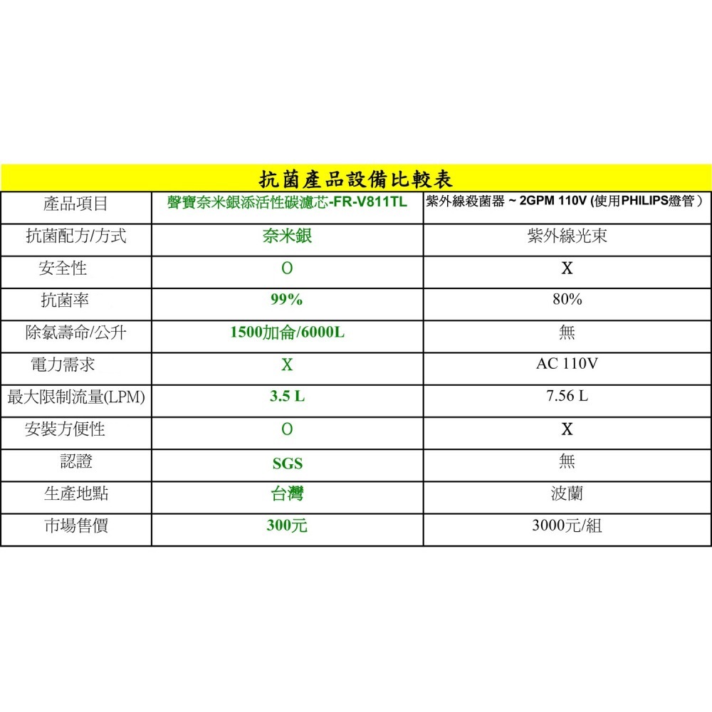 【水易購淨水】聲寶牌《SAMPO》奈米銀添活性碳濾芯 (淨水器後置過濾，抑菌率達99%) FR-V811TL-細節圖4
