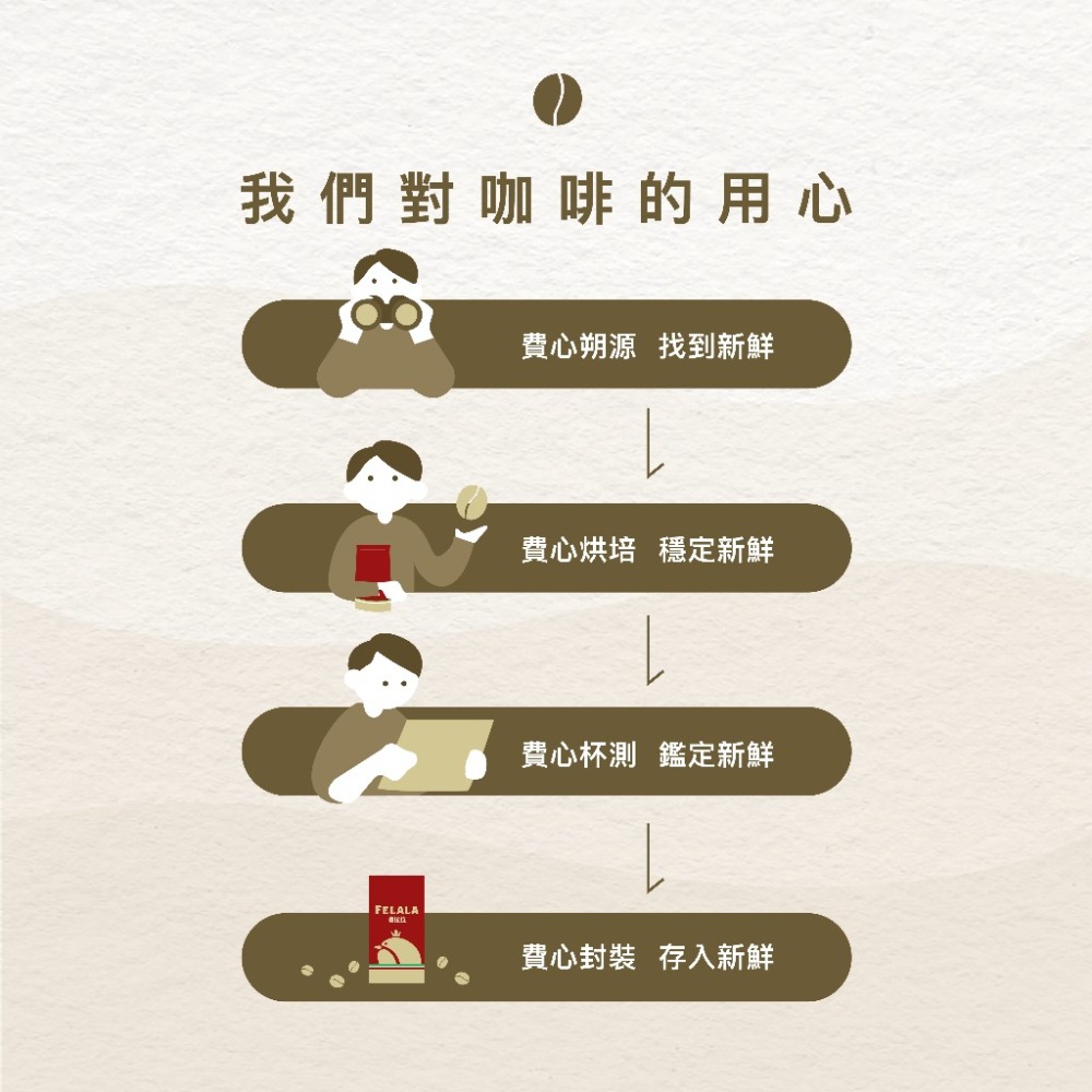 【費拉拉】 肯亞AA/半磅 手沖咖啡 拿鐵 中深烘焙/花香.黑醋栗 阿拉比卡豆 電子發票-細節圖4