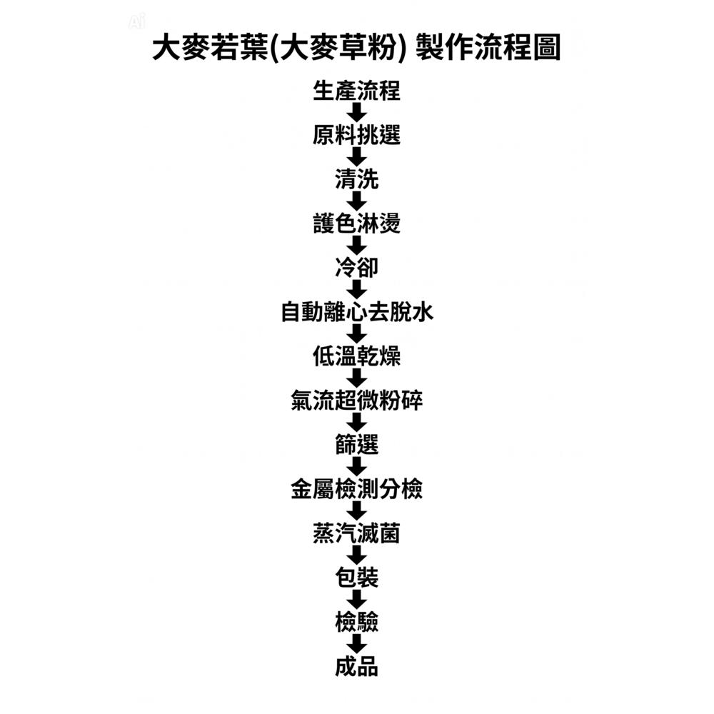 enya 恩亞 大麥若葉草粉 500g/袋 中國零農殘大麥草青汁 外食族ㄣㄣ首選 高纖大麥草粉 空腹餐前飲用【恩亞生活】-細節圖3