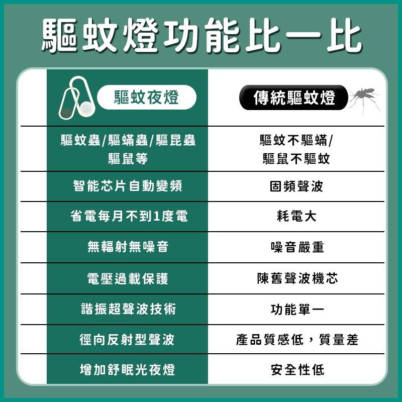 💖樂福科技💖 智能超音波驅蚊器 帶智能光感夜燈 除蚊小夜燈 蟑螂 螞蟻 除蟎蟲 驅鼠器 小型驅蟲機 除蟎儀 除蟎-細節圖7