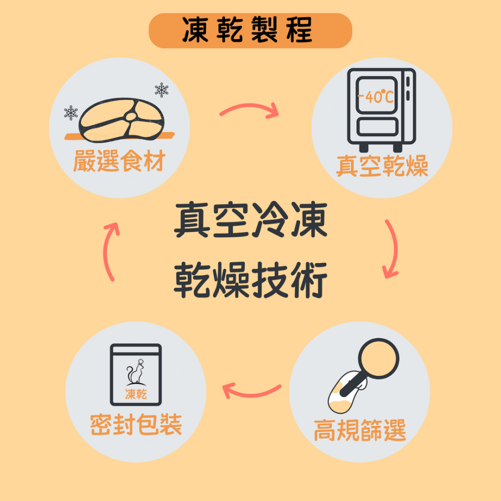 【朵家毛食堂】冷凍乾燥 寵物凍乾 貓咪純肉凍乾 貓凍乾 氣冷雞 雞肉/櫻桃鴨/鮪魚/鬼頭刀 肉乾 寵物零食 貓零食-細節圖3