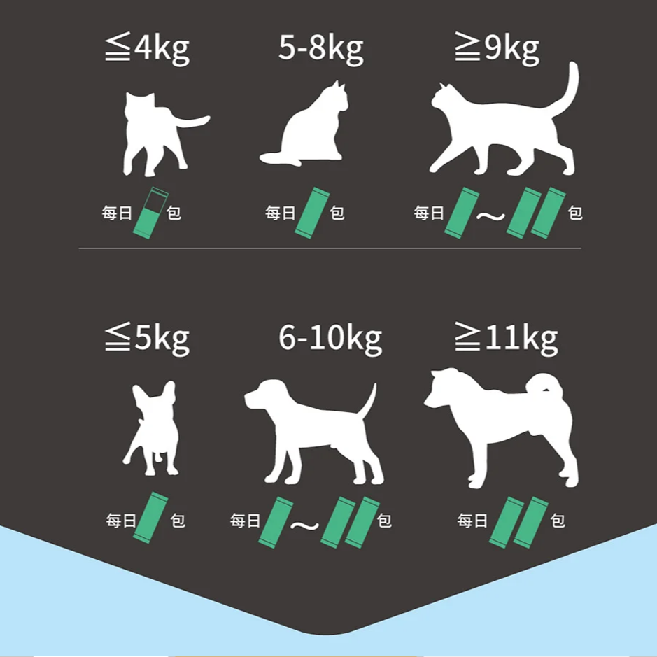 Moreson 木入森 魚油粉 (15包/30包) 犬貓適用 寵物魚油粉 狗狗魚油粉 貓咪魚油粉 犬魚油粉 貓魚油粉-細節圖10