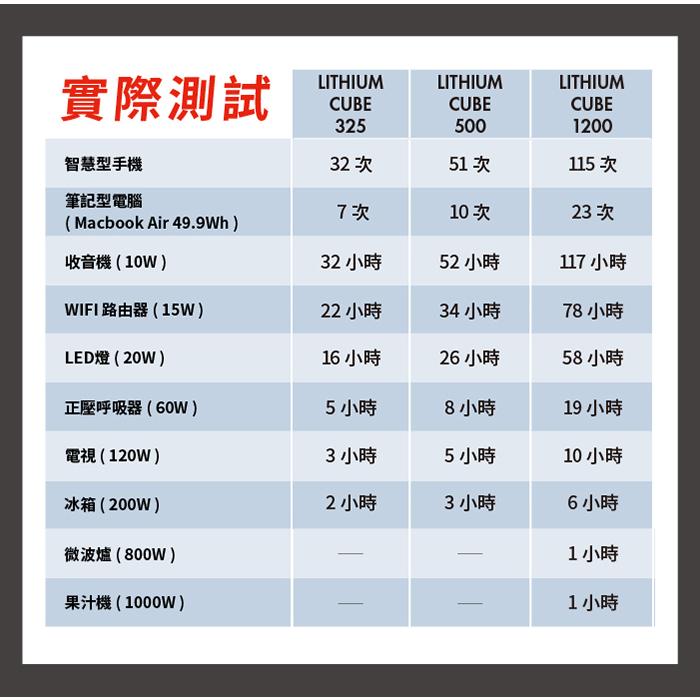 WAGAN CUBE 325 325W 多功能移動電源 戶外電源  純正弦波 電源轉換器 電源供應器 戶外用電 露營-細節圖6