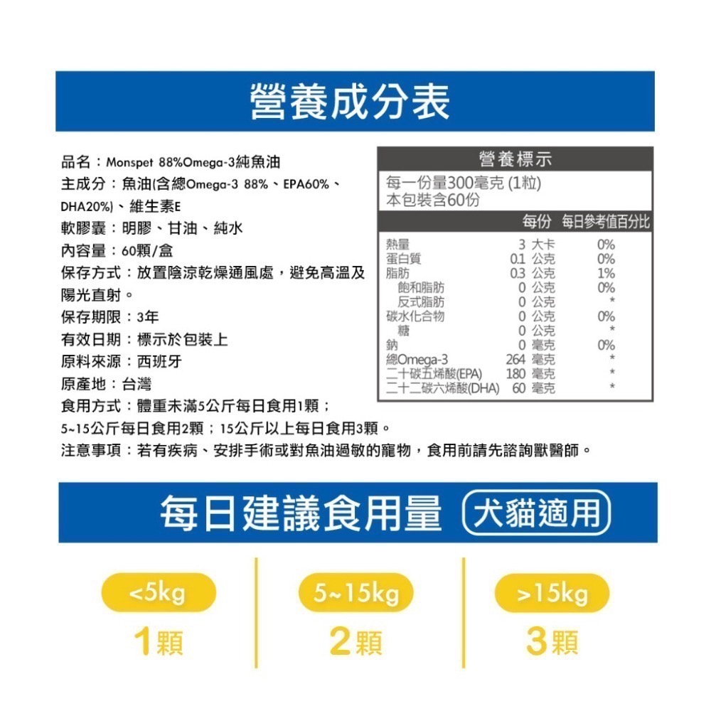 🔆限時免運【MONSPET】88%Omega-3頂級寵物魚油美毛護膚眼睛保健[60顆/盒]犬貓適用-官方直營-細節圖7