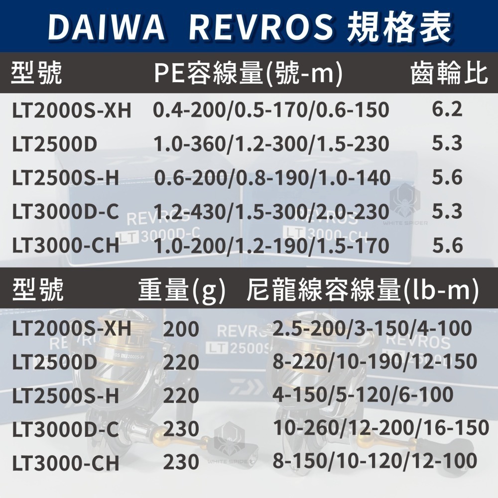 ✨Daiwa-現貨✨Daiwa 20年REVROS紡車捲線器、Daiwa捲線器、平價捲線器、高CP值泛用型捲線器-細節圖4