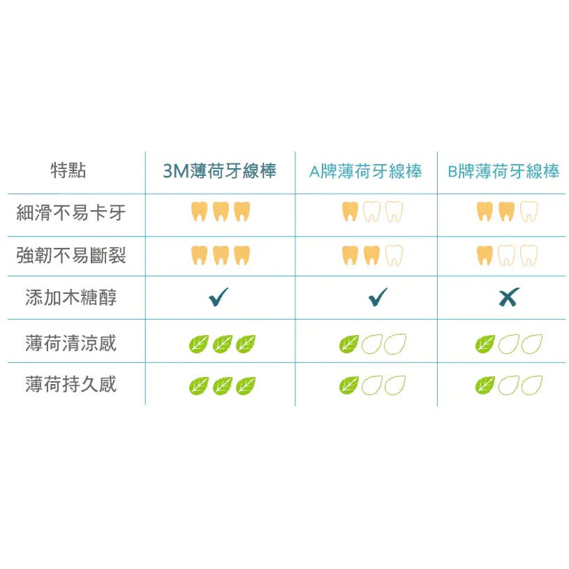 【3M】細滑牙線棒 150支入 薄荷木糖醇 盒裝136支入 隨身盒 超細滑 清新口氣 牙線棒 超級牙線-細節圖5