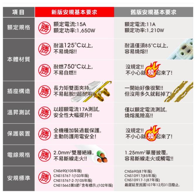 保護傘 PU-2136 1切3座2P延長線-細節圖7