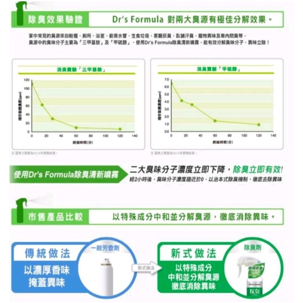 台塑生醫》Dr’s Formula除臭清新噴霧(自然無香)255g-細節圖3