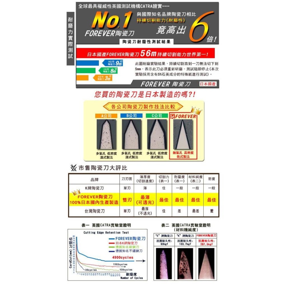 日本FOREVER鋒愛華 陶瓷美工刀 永不生鏽 超耐切-細節圖5