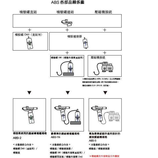 松林_日本 COPIC ABS-2：噴槍罐直結組/ABS-3：壓縮機連結組-細節圖4