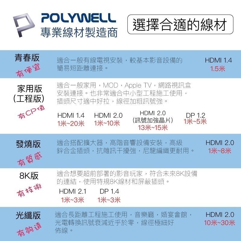 HDMI線 2.0版【POLYWELL】1米~8米 4K 60Hz UHD HDMI 傳輸線 工程線【C1-00405】-細節圖9