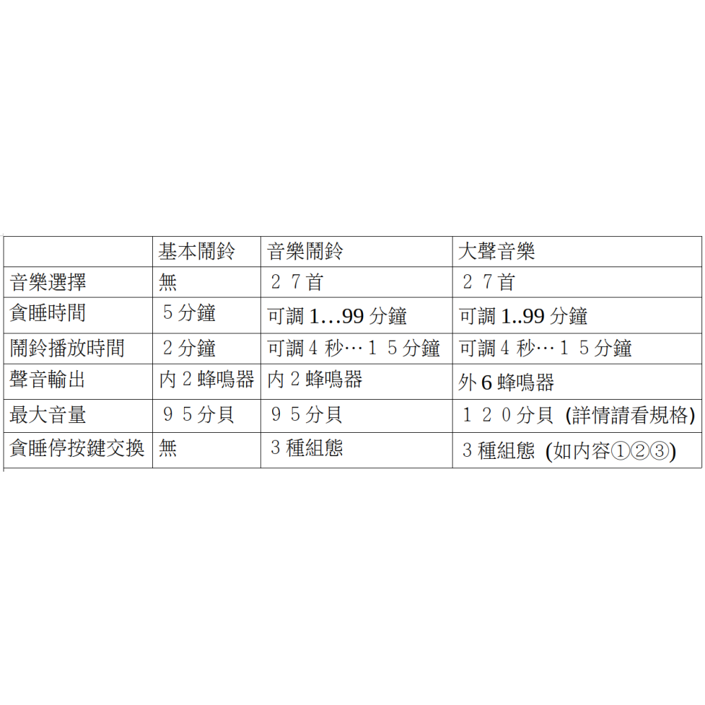 每週鬧鐘 易關鬧鐘 數字鍵鬧鐘 免擔心鬧鐘 週循環鬧鐘 小鬧鐘 貪睡鬧鐘 多組鬧鈴電子鬧鐘 音樂鬧鐘  超大聲鬧鐘-細節圖6