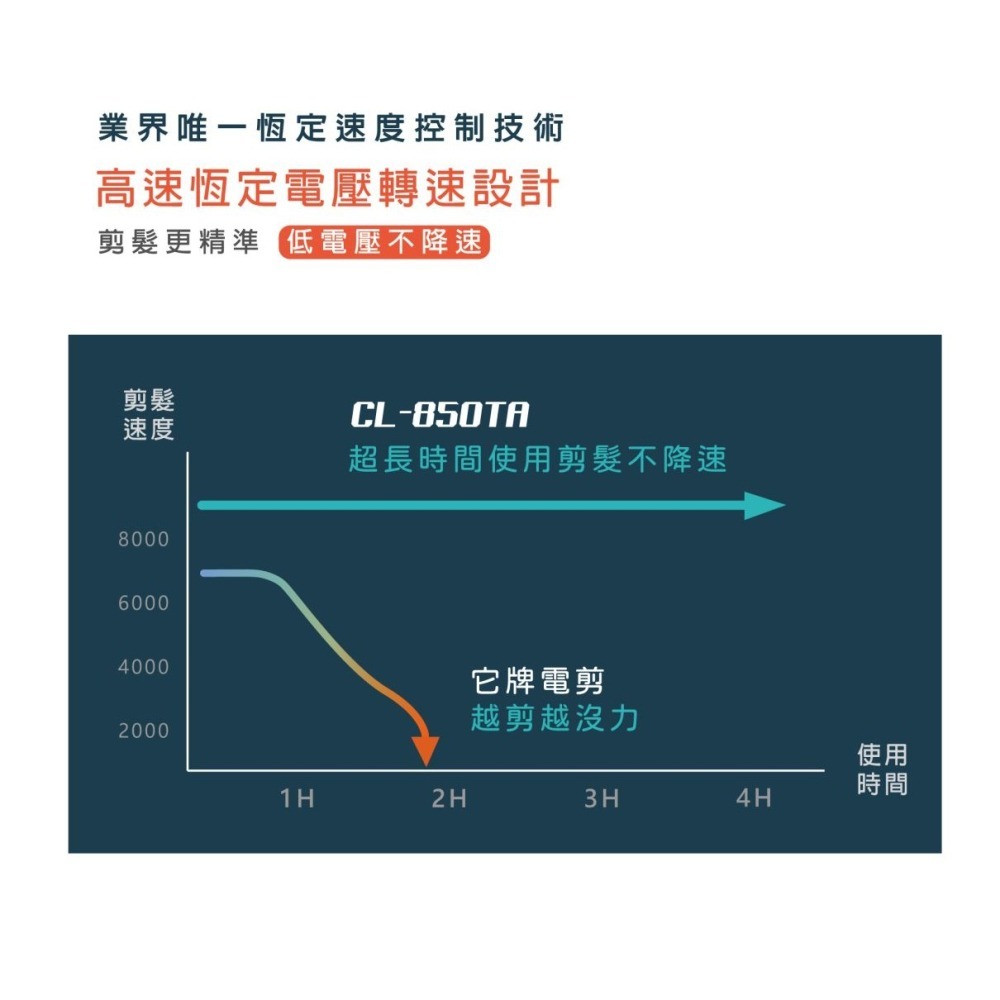 雅娜蒂 amity CL-850TA 專業電剪 公司貨 免運 USB充電 理髮 剃頭 日本馬達 日本刀頭 台灣製造 家電-細節圖7