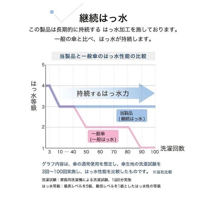 【一草一木】WPC. 日本正版 輕量折傘 單色素面 荷葉邊 雨傘 附防水收納套 抗紫外線 抗UV 90%~80% 雨陽傘-細節圖6