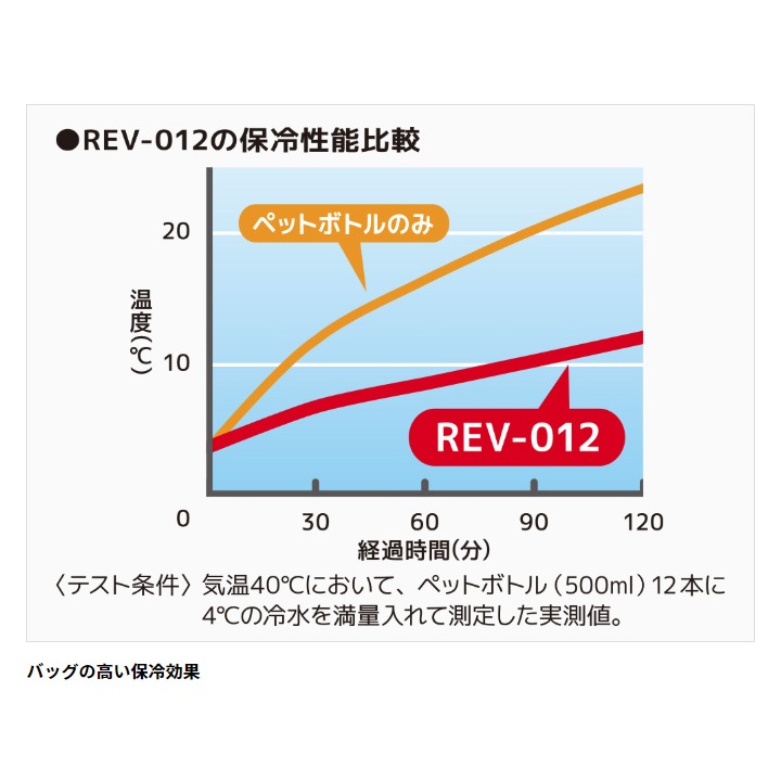 【膳魔師】大容量 保冰袋 保冷袋  超輕量 折疊式 好收納 肩背環保袋 直立式 環保袋 便當袋 12L-細節圖2