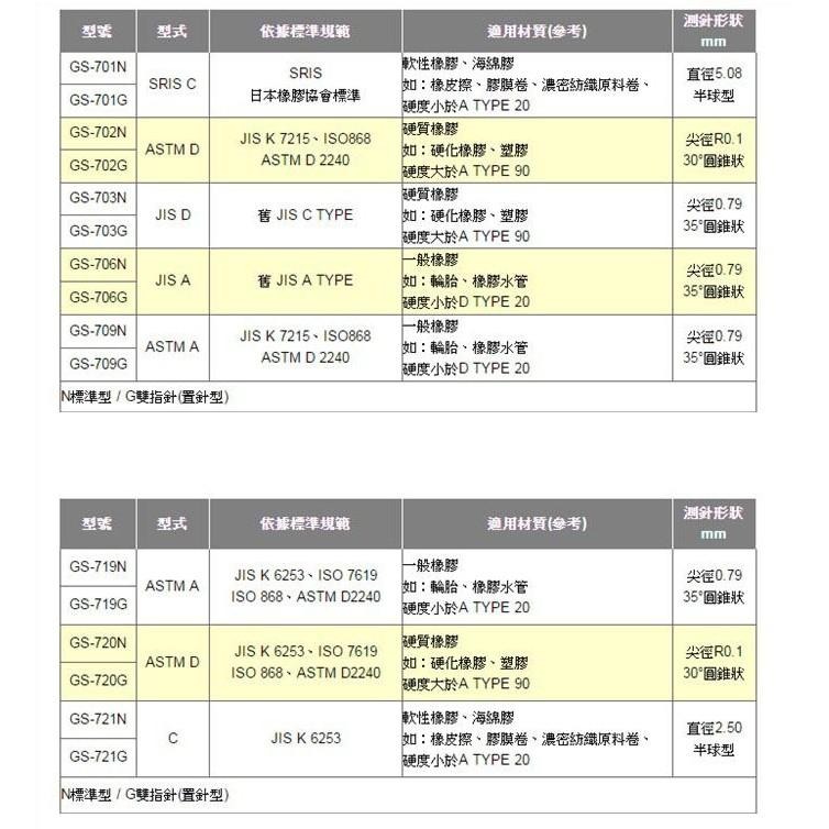 含稅開發票 日本進口 TECLOCK GS-701N 軟質橡膠硬度計 硬度計 台灣出貨-細節圖6