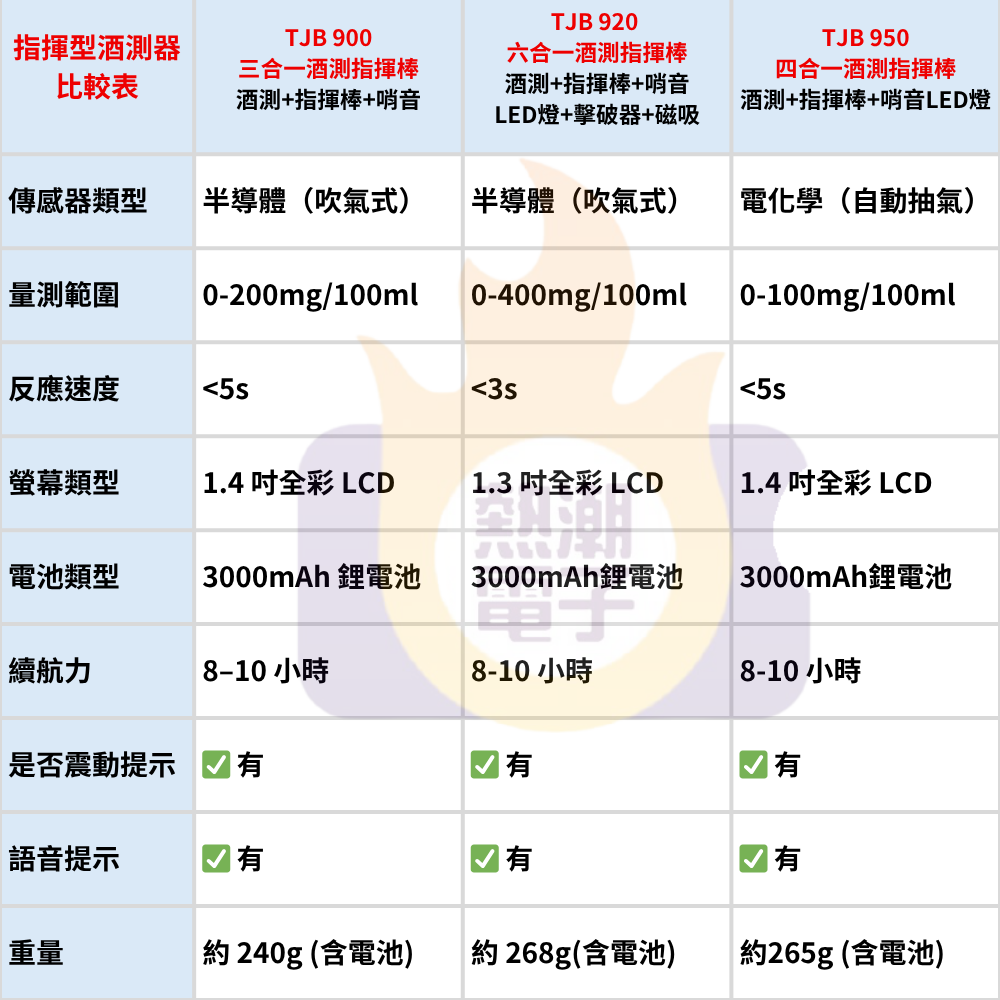 【現貨 秒出結果】酒測 酒測器 2025式新款 保固一年 酒測棒 酒精快篩 吹氣式 語音播報 工地指揮棒 營造 酒測-細節圖2