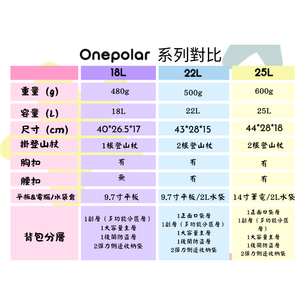 Onepolar 極地戶外旅行雙肩包 男女通用登山包 輕便背包 22L-細節圖8